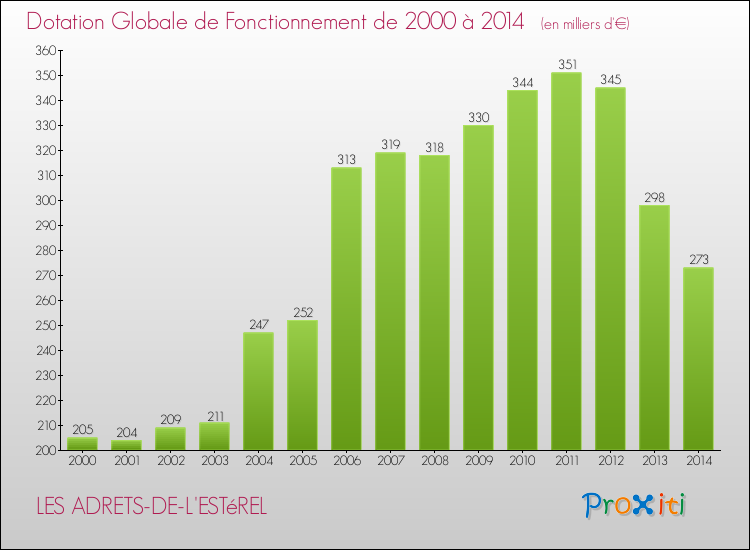 Evolution du montant de la Dotation Globale de Fonctionnement pour LES ADRETS-DE-L'ESTéREL de 2000 à 2014