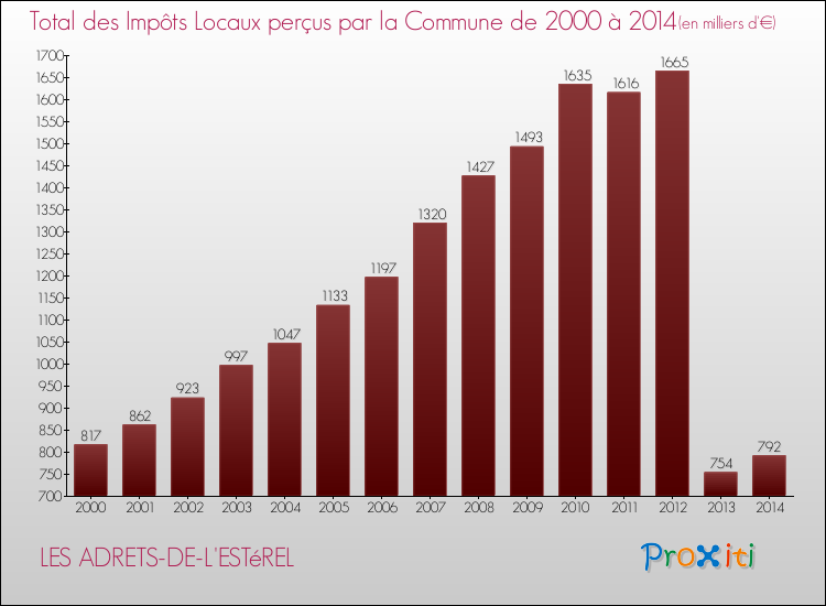Evolution des Impôts Locaux pour LES ADRETS-DE-L'ESTéREL de 2000 à 2014