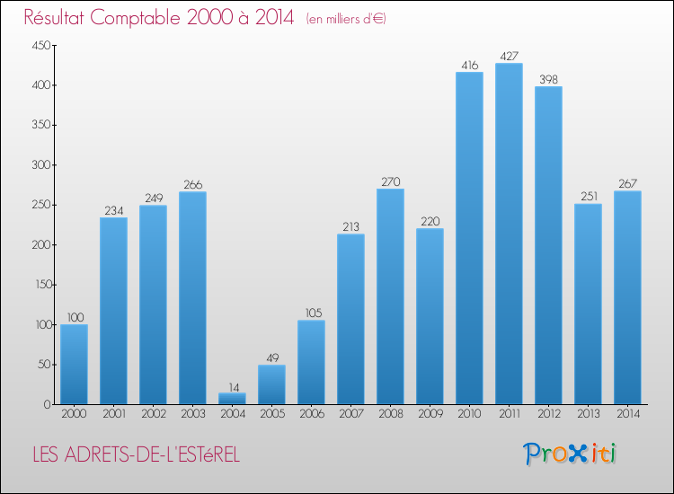 Evolution du résultat comptable pour LES ADRETS-DE-L'ESTéREL de 2000 à 2014