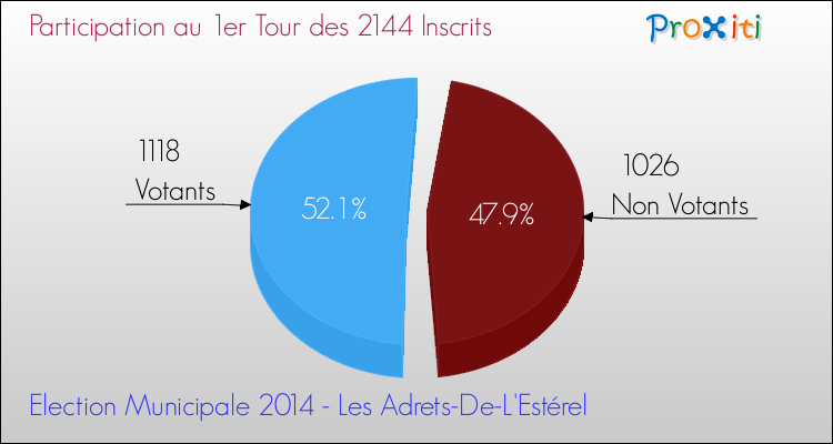 Elections Municipales 2014 - Participation au 1er Tour pour la commune de Les Adrets-De-L'Estérel