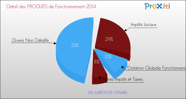 Budget de Fonctionnement 2014 pour la commune de LES ADRETS-DE-L'ESTéREL