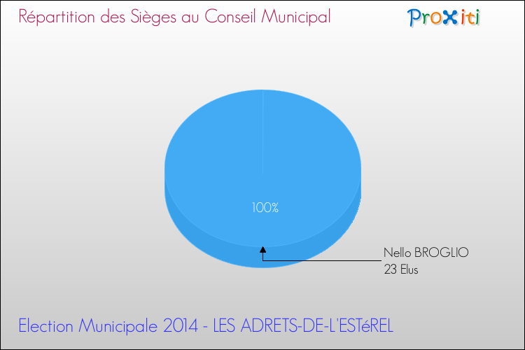 Elections Municipales 2014 - Répartition des élus au conseil municipal entre les listes à l'issue du 1er Tour pour la commune de LES ADRETS-DE-L'ESTéREL