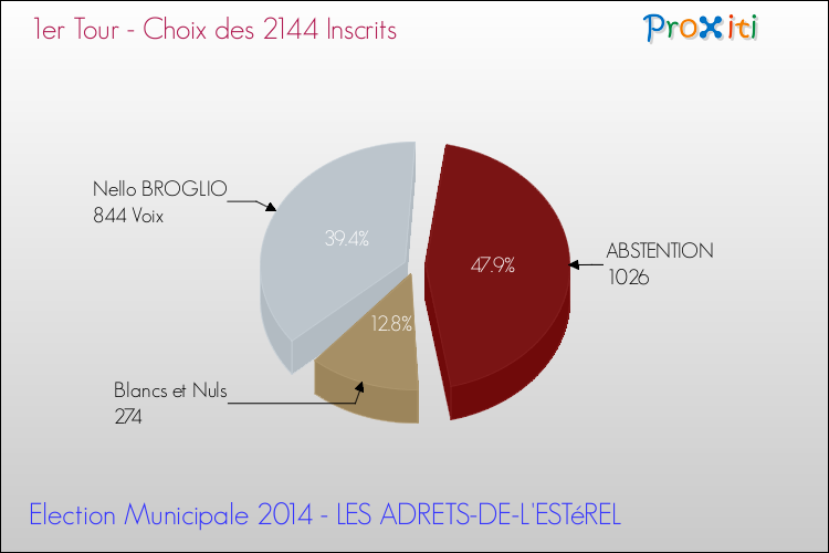 Elections Municipales 2014 - Résultats par rapport aux inscrits au 1er Tour pour la commune de LES ADRETS-DE-L'ESTéREL