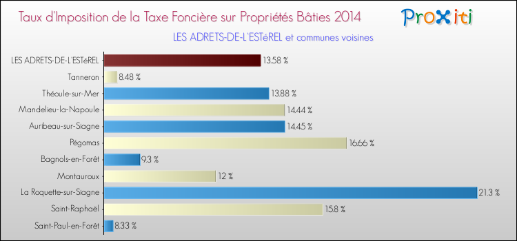 Comparaison des taux d'imposition de la taxe foncière sur le bati 2014 pour LES ADRETS-DE-L'ESTéREL et les communes voisines