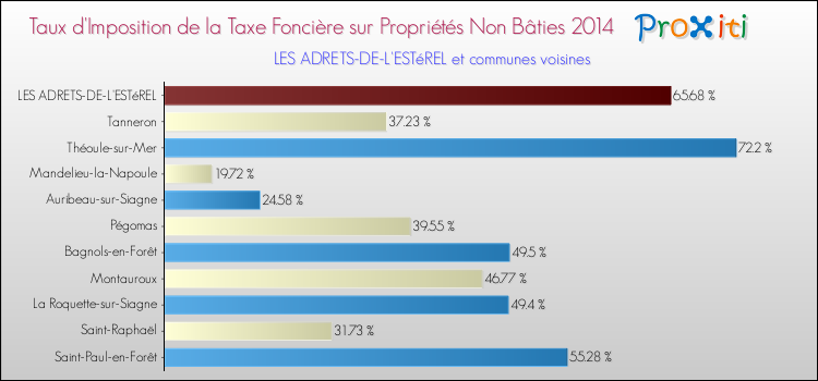 Comparaison des taux d'imposition de la taxe foncière sur les immeubles et terrains non batis 2014 pour LES ADRETS-DE-L'ESTéREL et les communes voisines