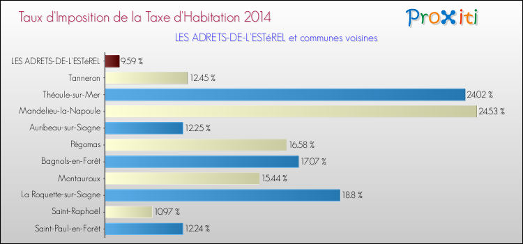 Comparaison des taux d'imposition de la taxe d'habitation 2014 pour LES ADRETS-DE-L'ESTéREL et les communes voisines