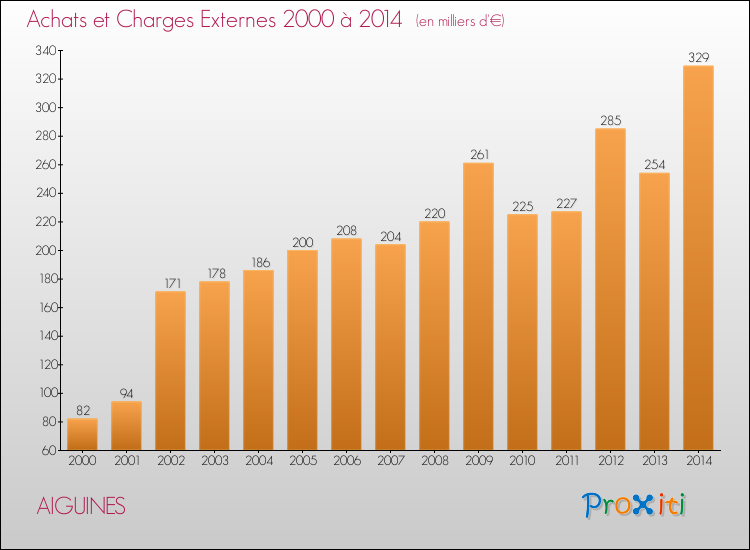 Evolution des Achats et Charges externes pour AIGUINES de 2000 à 2014