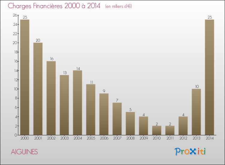 Evolution des Charges Financières pour AIGUINES de 2000 à 2014