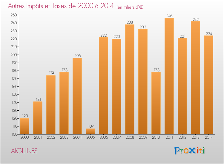 Evolution du montant des autres Impôts et Taxes pour AIGUINES de 2000 à 2014