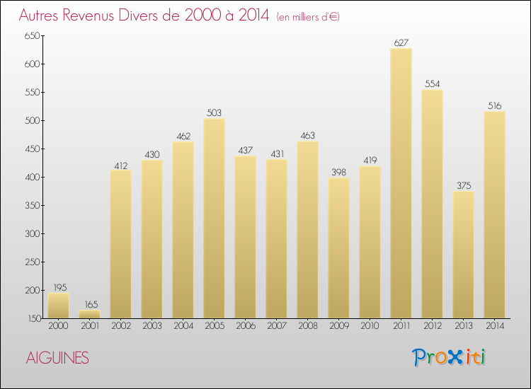 Evolution du montant des autres Revenus Divers pour AIGUINES de 2000 à 2014