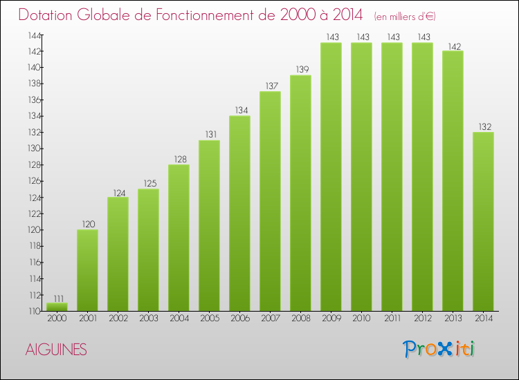 Evolution du montant de la Dotation Globale de Fonctionnement pour AIGUINES de 2000 à 2014