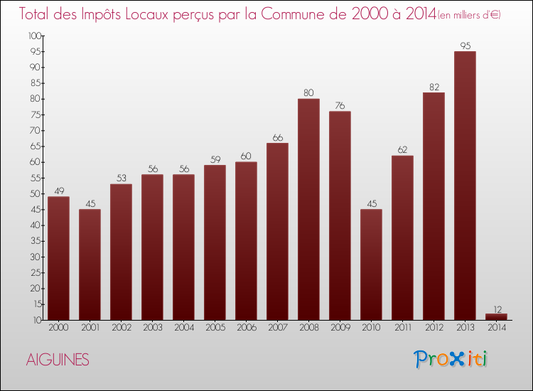 Evolution des Impôts Locaux pour AIGUINES de 2000 à 2014