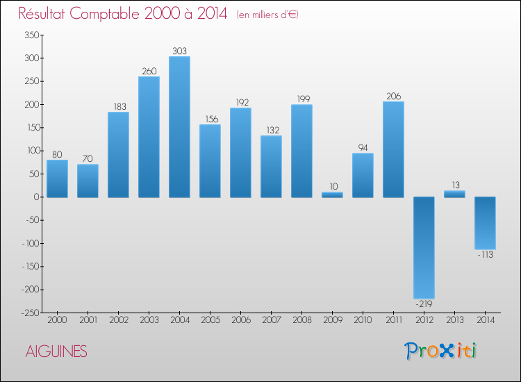 Evolution du résultat comptable pour AIGUINES de 2000 à 2014