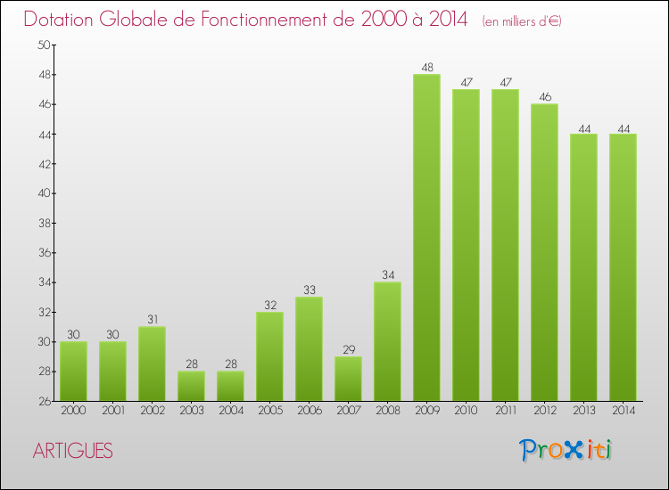 Evolution du montant de la Dotation Globale de Fonctionnement pour ARTIGUES de 2000 à 2014