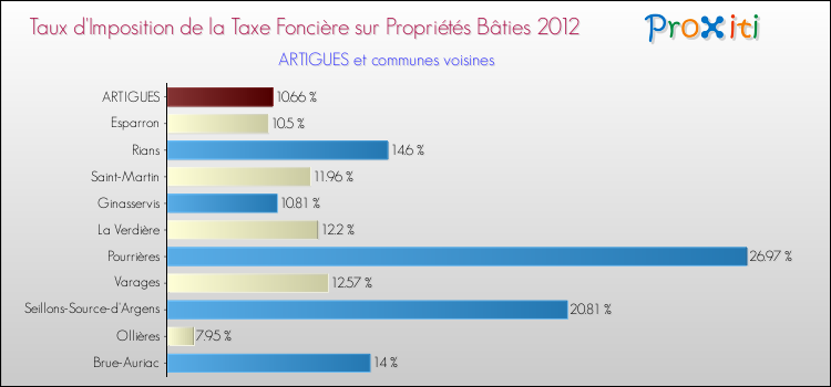 Comparaison des taux d'imposition de la taxe foncière sur le bati 2012 pour ARTIGUES et les communes voisines