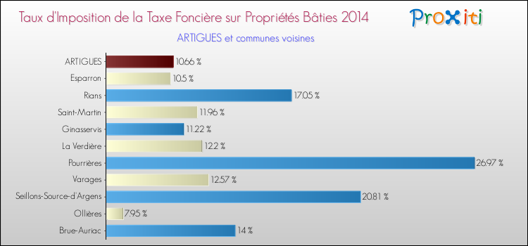 Comparaison des taux d'imposition de la taxe foncière sur le bati 2014 pour ARTIGUES et les communes voisines