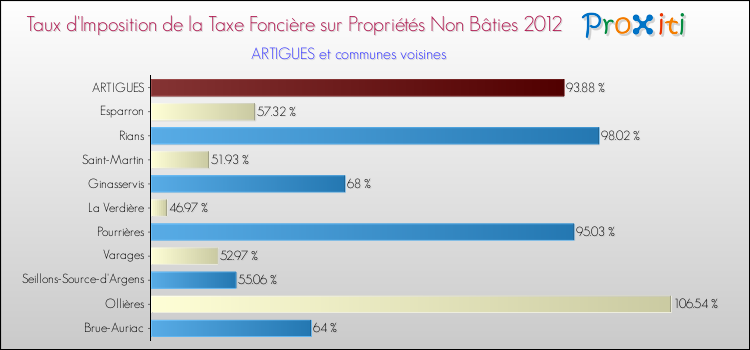Comparaison des taux d'imposition de la taxe foncière sur les immeubles et terrains non batis 2012 pour ARTIGUES et les communes voisines