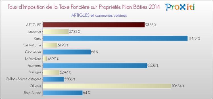 Comparaison des taux d'imposition de la taxe foncière sur les immeubles et terrains non batis 2014 pour ARTIGUES et les communes voisines