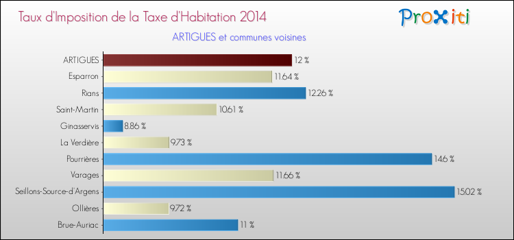 Comparaison des taux d'imposition de la taxe d'habitation 2014 pour ARTIGUES et les communes voisines