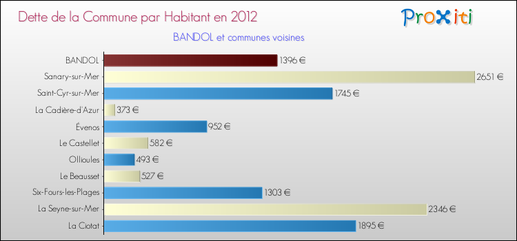 Comparaison de la dette par habitant de la commune en 2012 pour BANDOL et les communes voisines