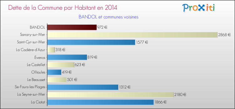 Comparaison de la dette par habitant de la commune en 2014 pour BANDOL et les communes voisines