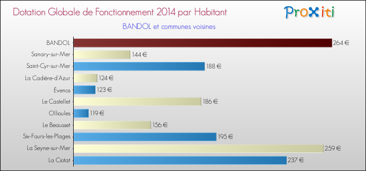 Comparaison des des dotations globales de fonctionnement DGF par habitant pour BANDOL et les communes voisines en 2014.
