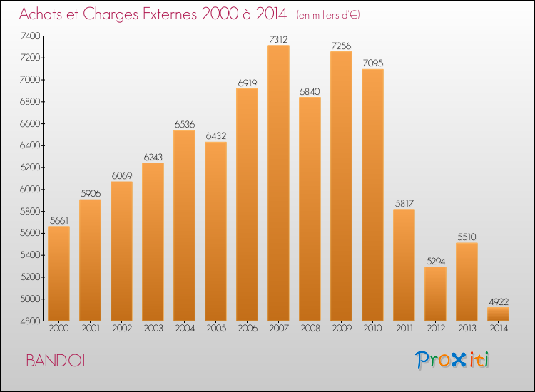 Evolution des Achats et Charges externes pour BANDOL de 2000 à 2014