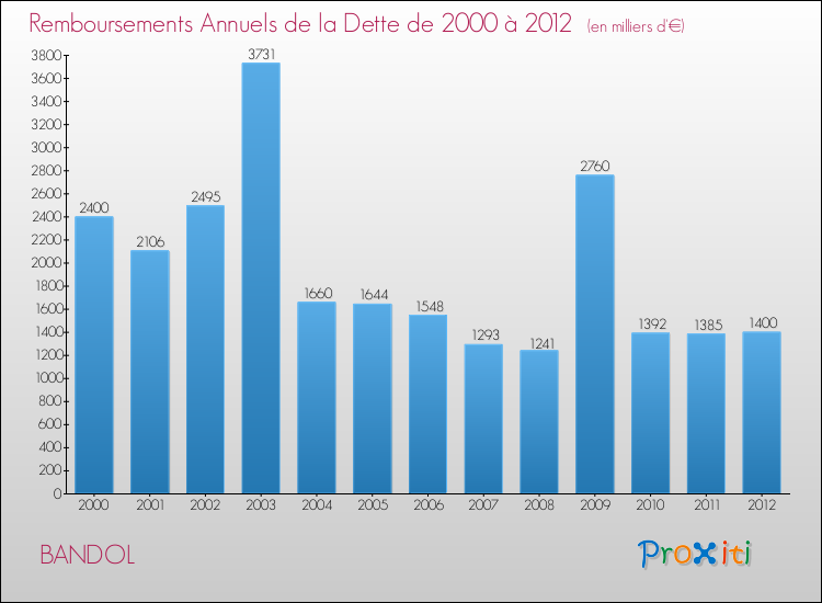 Annuités de la dette  pour BANDOL de 2000 à 2012