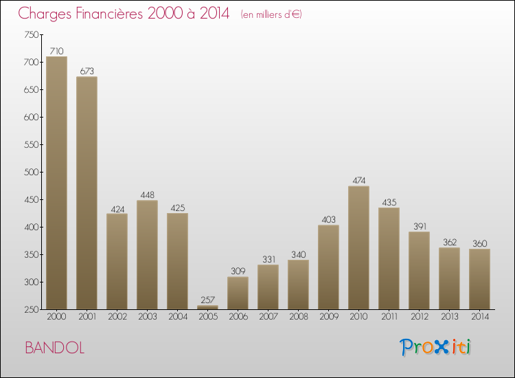 Evolution des Charges Financières pour BANDOL de 2000 à 2014