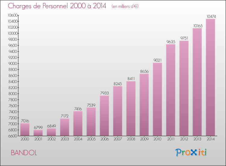 Evolution des dépenses de personnel pour BANDOL de 2000 à 2014