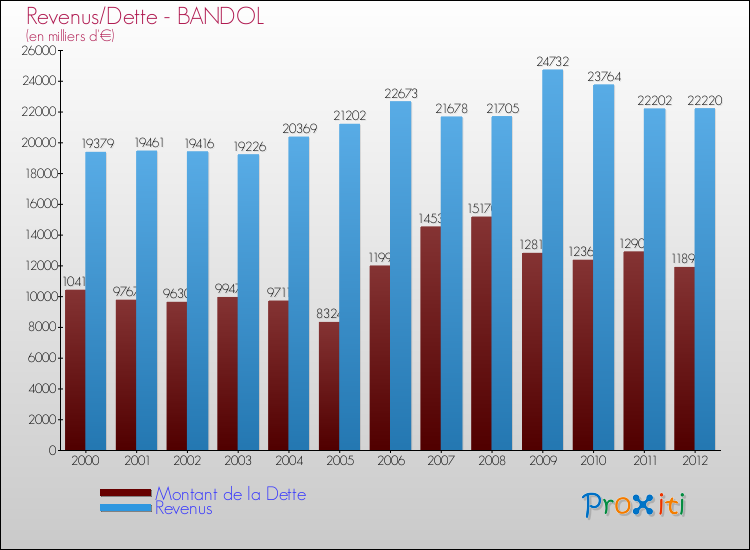 Comparaison de la dette et des revenus pour BANDOL de 2000 à 2012