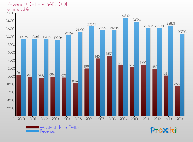 Comparaison de la dette et des revenus pour BANDOL de 2000 à 2014