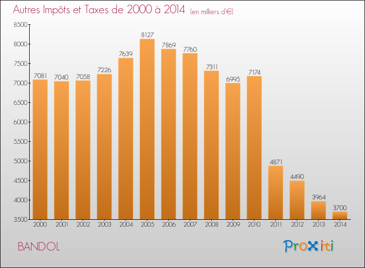 Evolution du montant des autres Impôts et Taxes pour BANDOL de 2000 à 2014