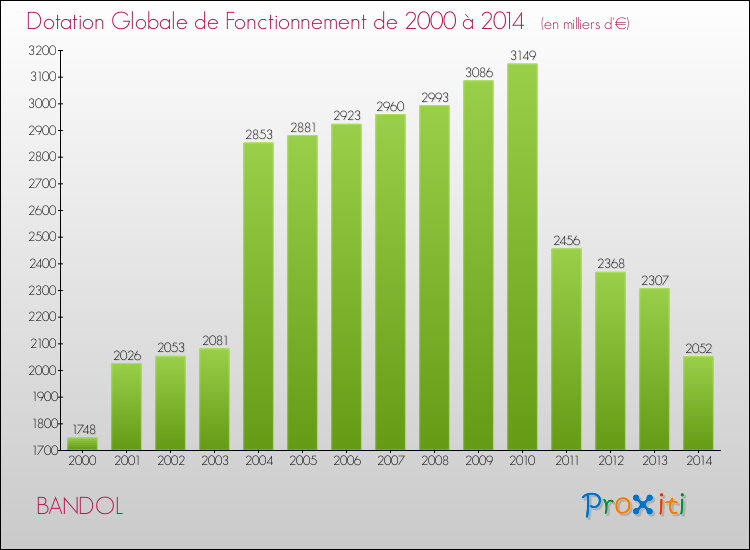 Evolution du montant de la Dotation Globale de Fonctionnement pour BANDOL de 2000 à 2014
