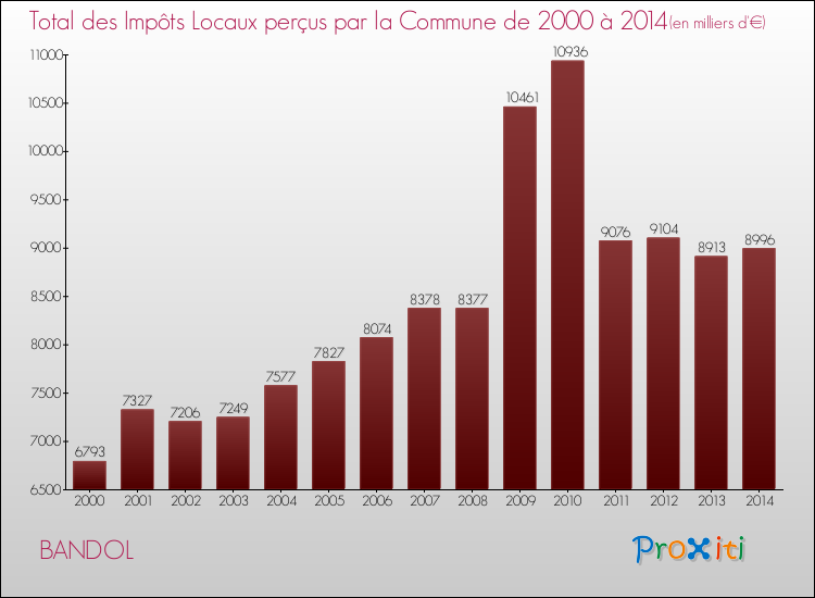 Evolution des Impôts Locaux pour BANDOL de 2000 à 2014