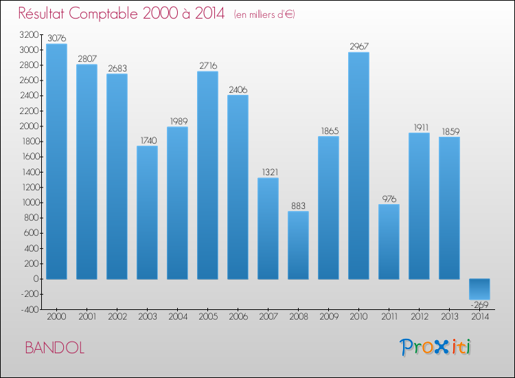Evolution du résultat comptable pour BANDOL de 2000 à 2014