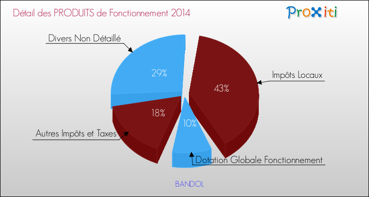 Budget de Fonctionnement 2014 pour la commune de BANDOL