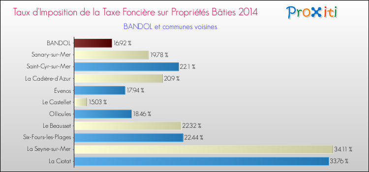 Comparaison des taux d'imposition de la taxe foncière sur le bati 2014 pour BANDOL et les communes voisines