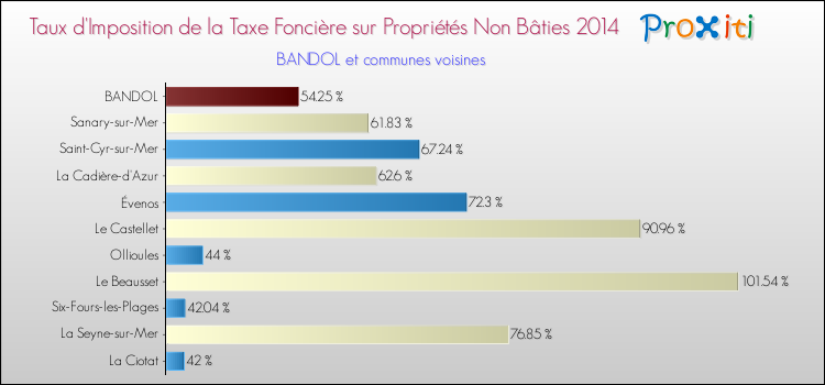 Comparaison des taux d'imposition de la taxe foncière sur les immeubles et terrains non batis 2014 pour BANDOL et les communes voisines