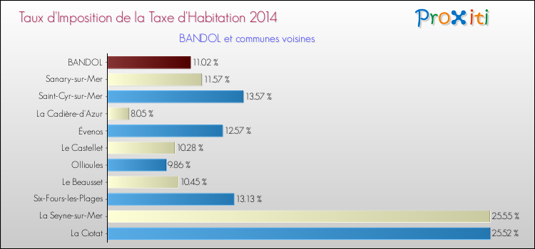Comparaison des taux d'imposition de la taxe d'habitation 2014 pour BANDOL et les communes voisines