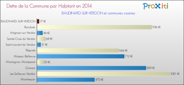 Comparaison de la dette par habitant de la commune en 2014 pour BAUDINARD-SUR-VERDON et les communes voisines