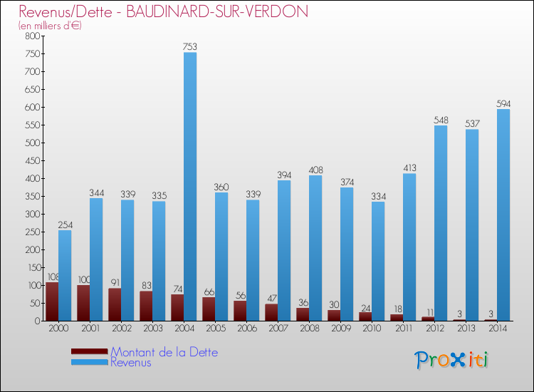 Comparaison de la dette et des revenus pour BAUDINARD-SUR-VERDON de 2000 à 2014