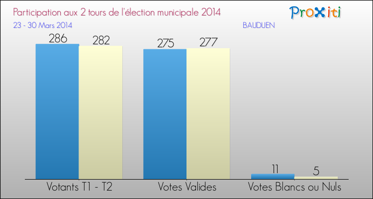 Elections Municipales 2014 - Participation comparée des 2 tours pour la commune de BAUDUEN