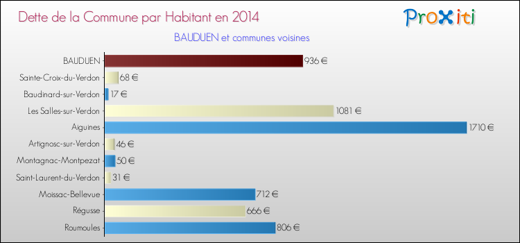 Comparaison de la dette par habitant de la commune en 2014 pour BAUDUEN et les communes voisines