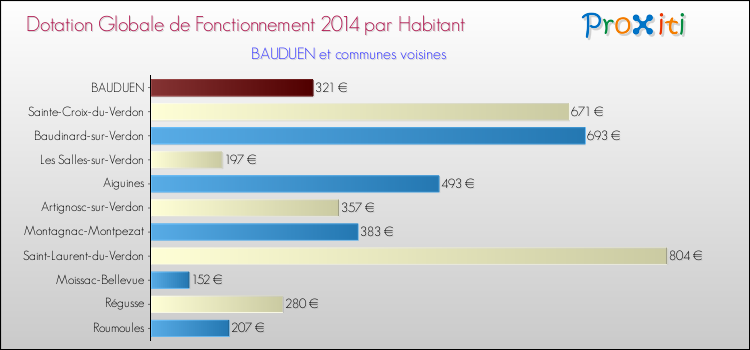 Comparaison des des dotations globales de fonctionnement DGF par habitant pour BAUDUEN et les communes voisines en 2014.