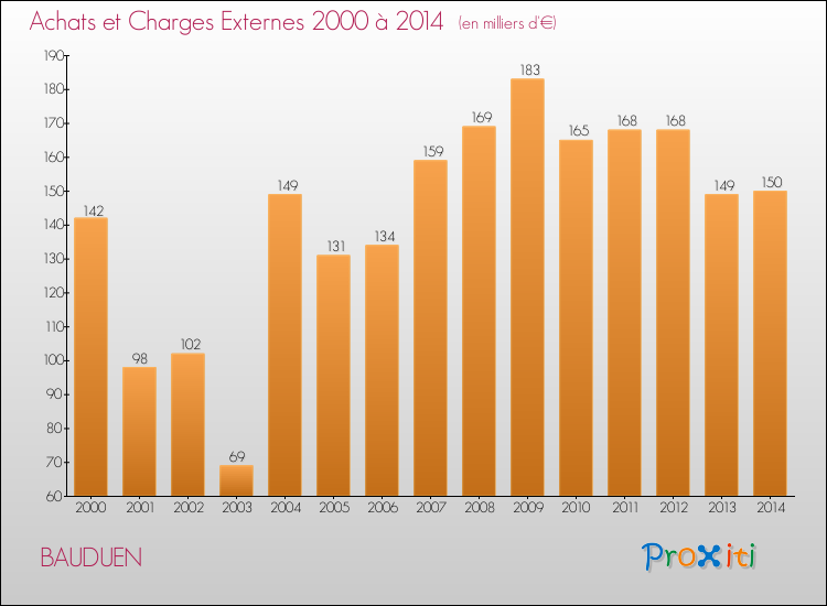 Evolution des Achats et Charges externes pour BAUDUEN de 2000 à 2014