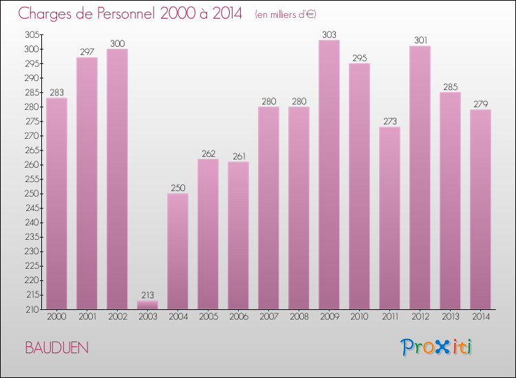 Evolution des dépenses de personnel pour BAUDUEN de 2000 à 2014