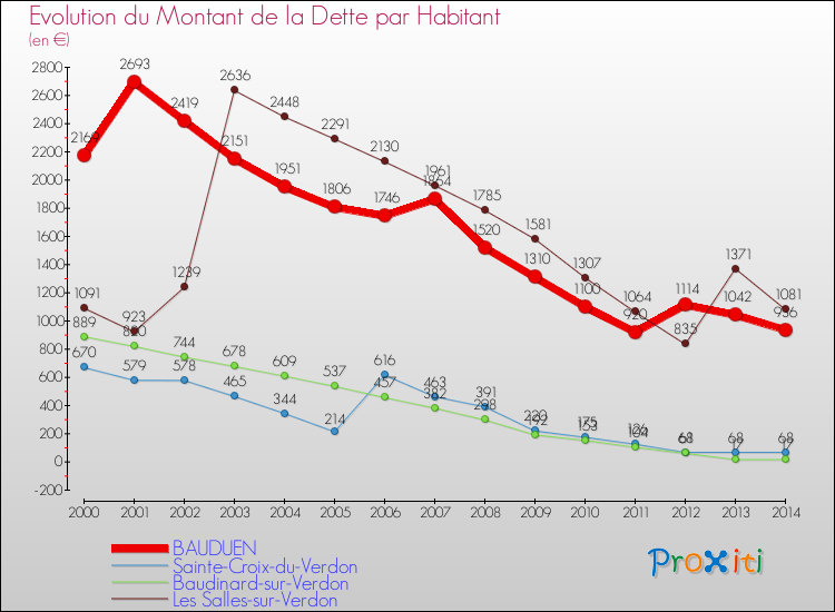 Comparaison de la dette par habitant pour BAUDUEN et les communes voisines de 2000 à 2014