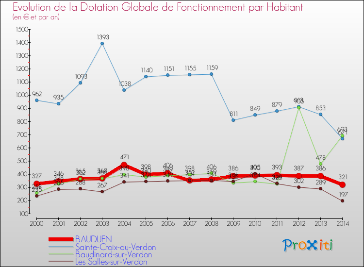 Comparaison des dotations globales de fonctionnement par habitant pour BAUDUEN et les communes voisines de 2000 à 2014.