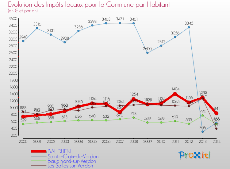Comparaison des impôts locaux par habitant pour BAUDUEN et les communes voisines de 2000 à 2014